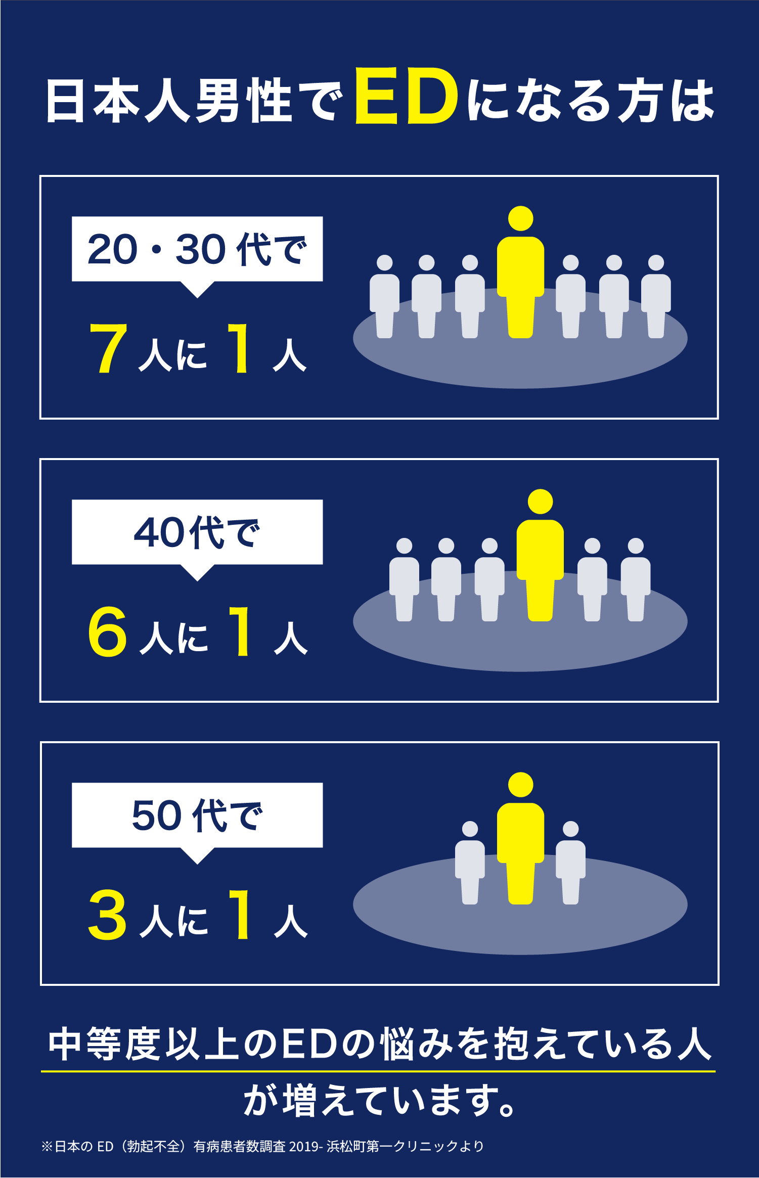 中等度以上のEDの悩みを抱えている人が増えています。