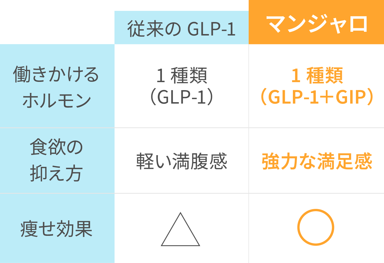 従来のGLP-1とマンジャロの違い