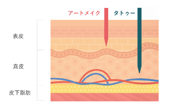 アートメイクとタトゥーの違い