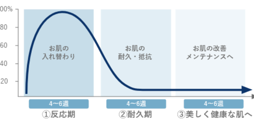 セラピューティック3つの治療プロセス グラフ